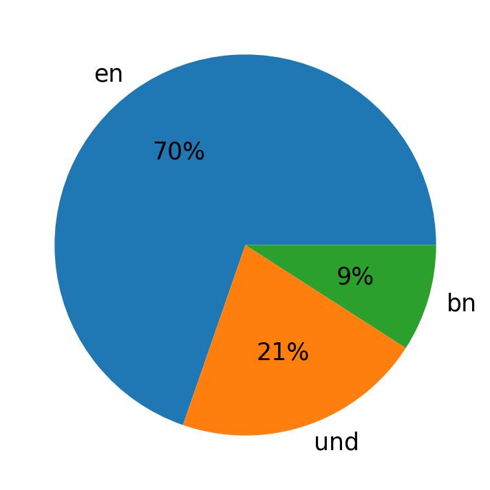 Idiomas utilizados nos tweets