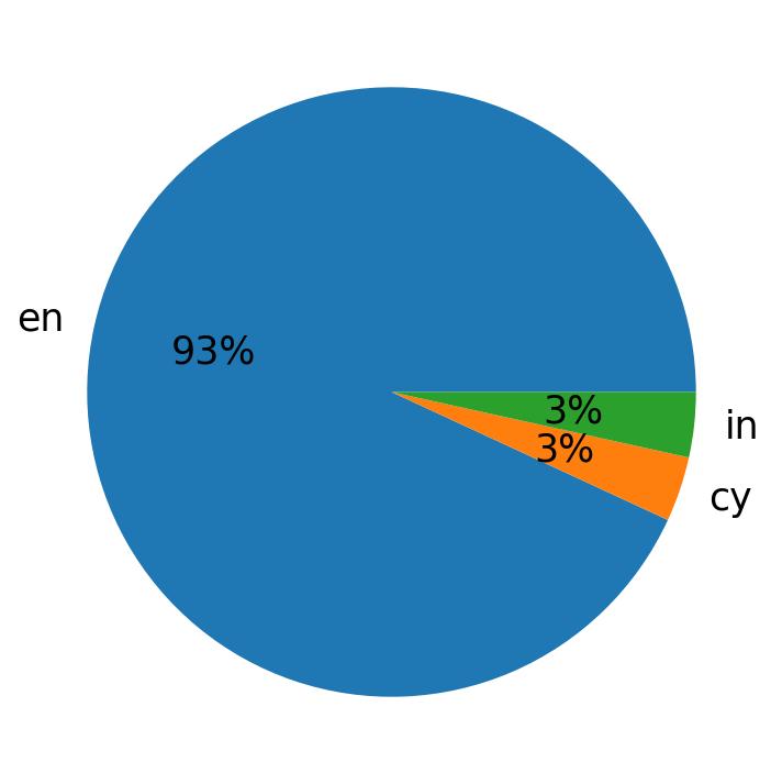 Tweetlerde kullanilan diller