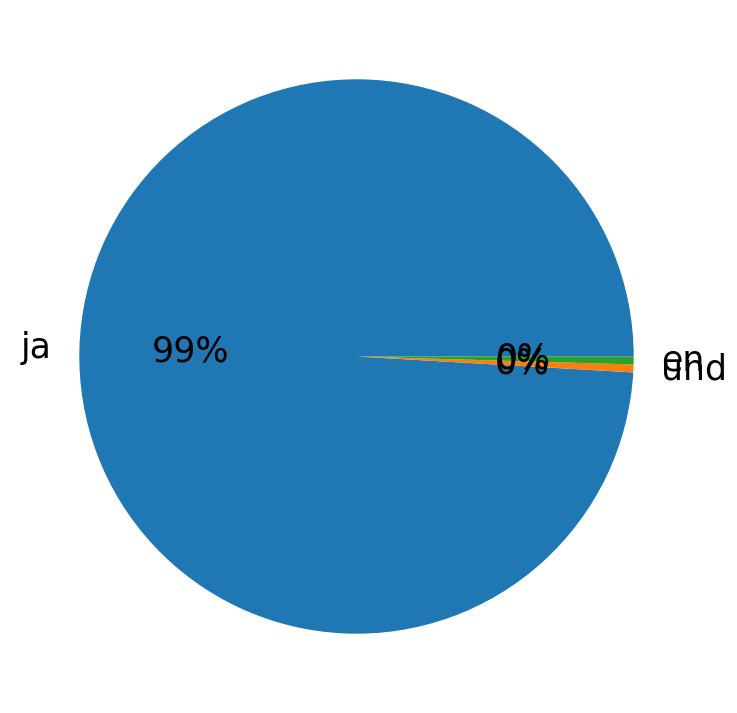 ツイートで使用されている言語