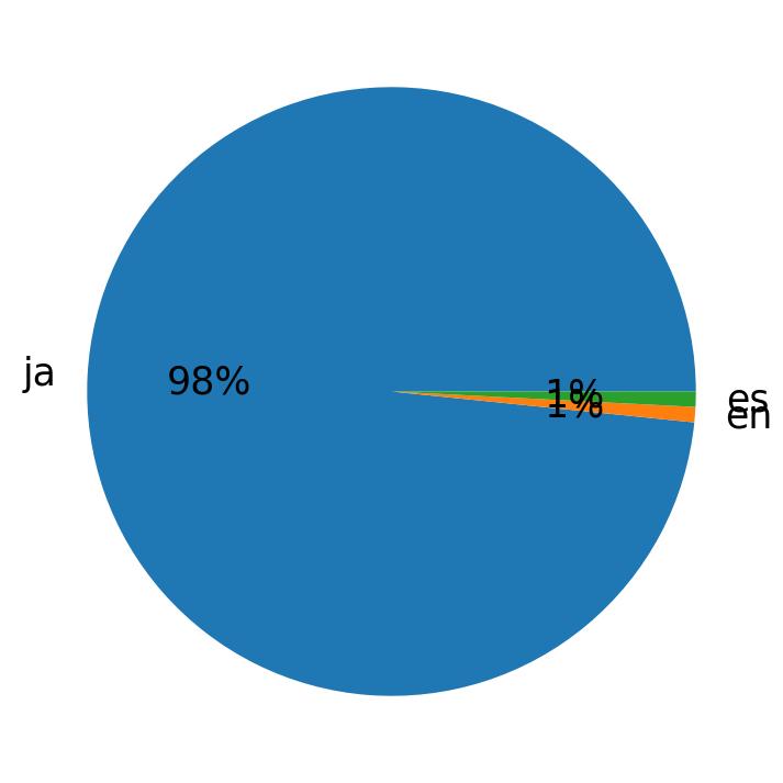 Languages used in tweets