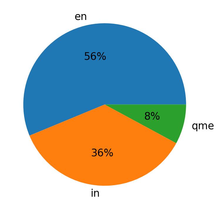Languages distribution