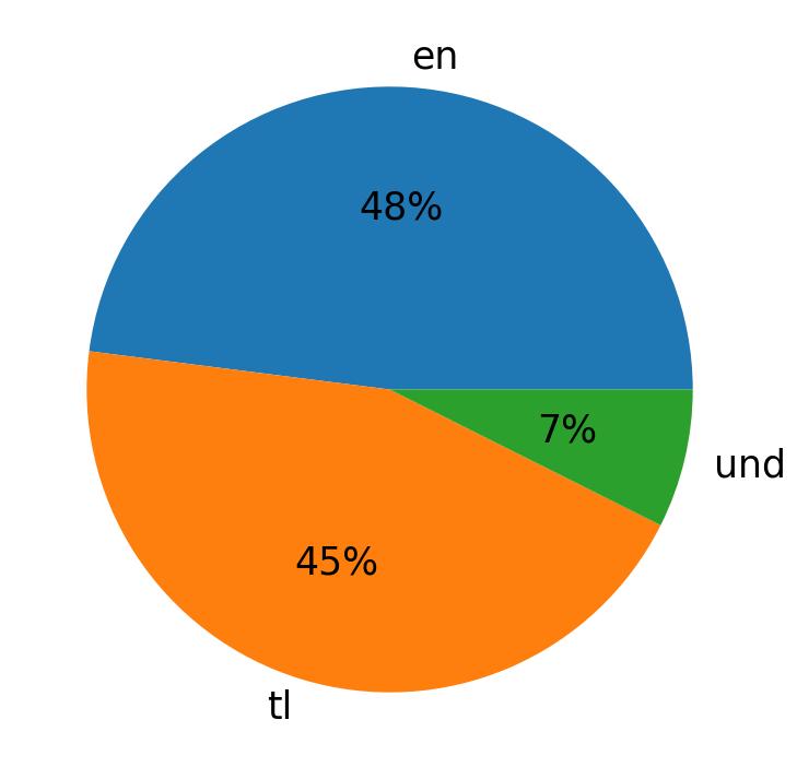 Idiomas utilizados nos tweets