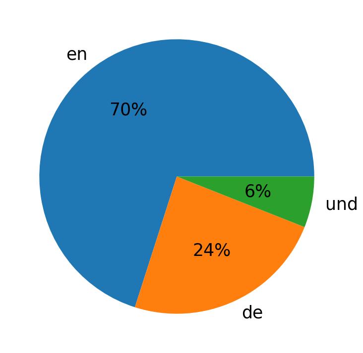 Languages used in tweets