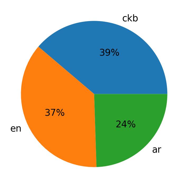 Languages distribution