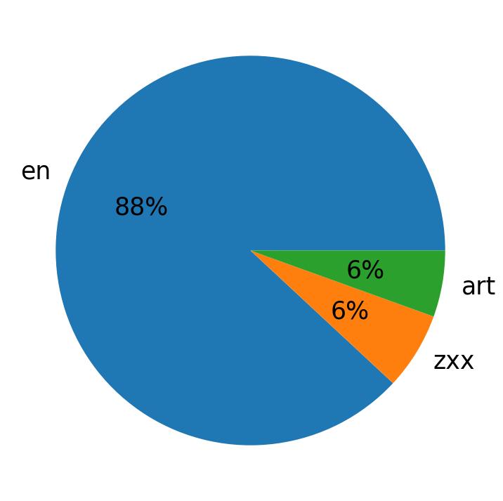 Languages distribution