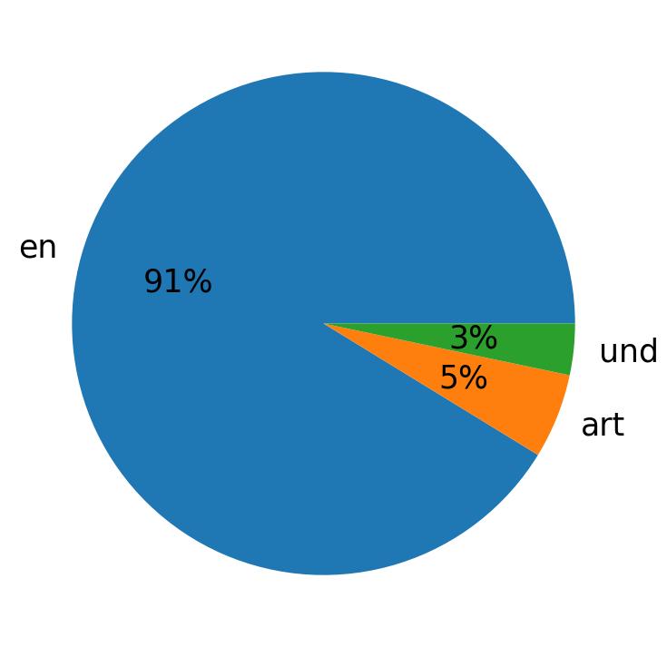 Languages distribution