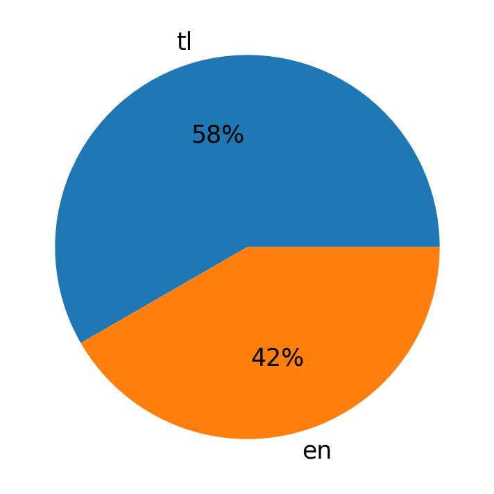 Idiomas utilizados nos tweets