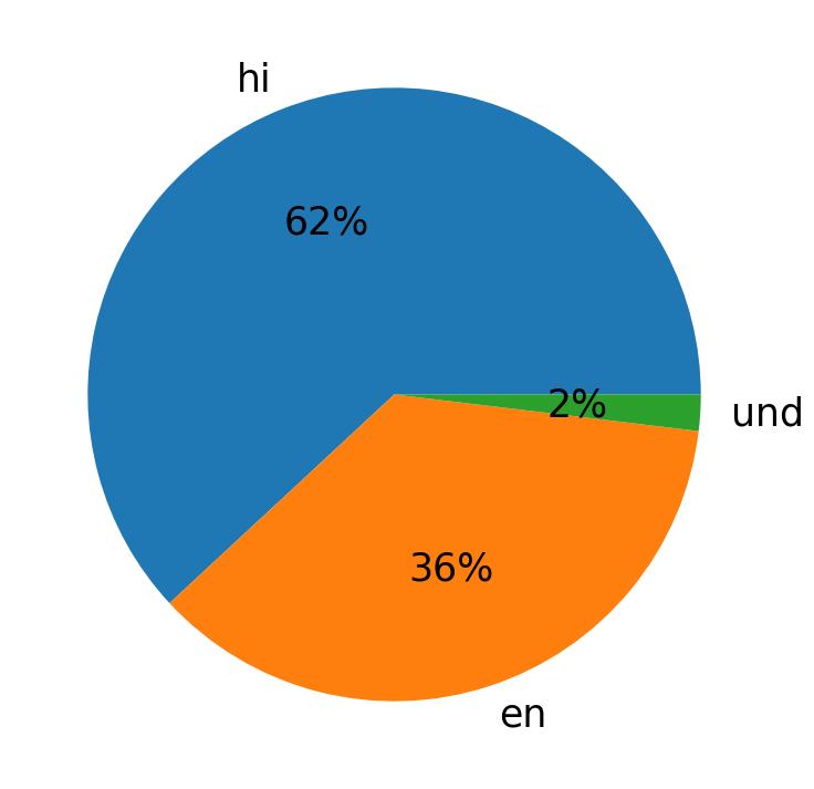 Languages distribution