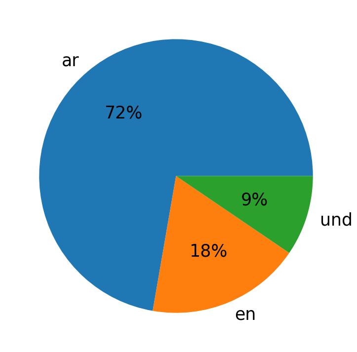 In Tweets verwendete Sprachen