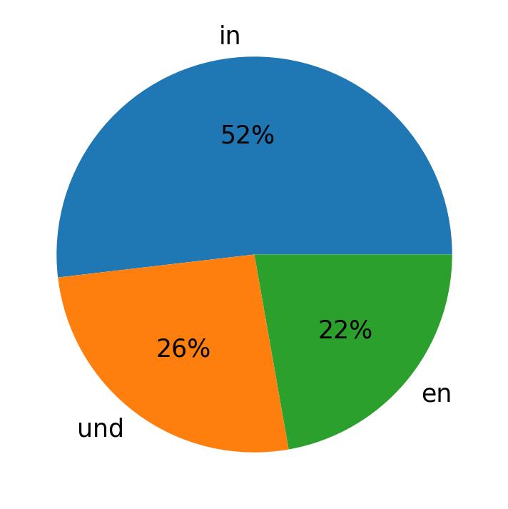 Idiomas utilizados nos tweets