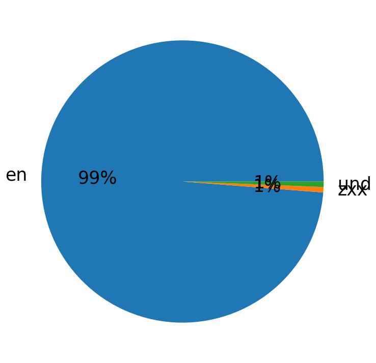 Languages distribution