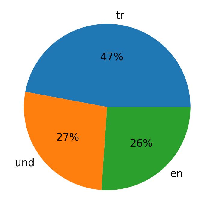 Languages used in tweets