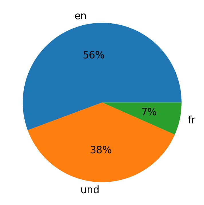 Idiomas utilizados nos tweets