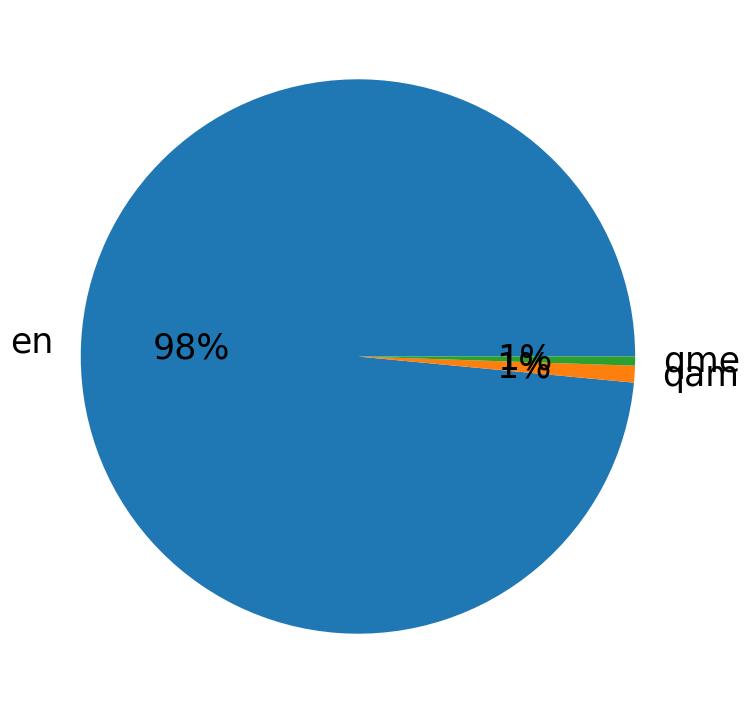 Languages distribution