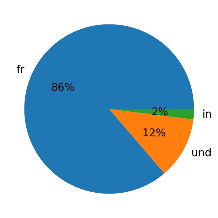 Languages used in tweets