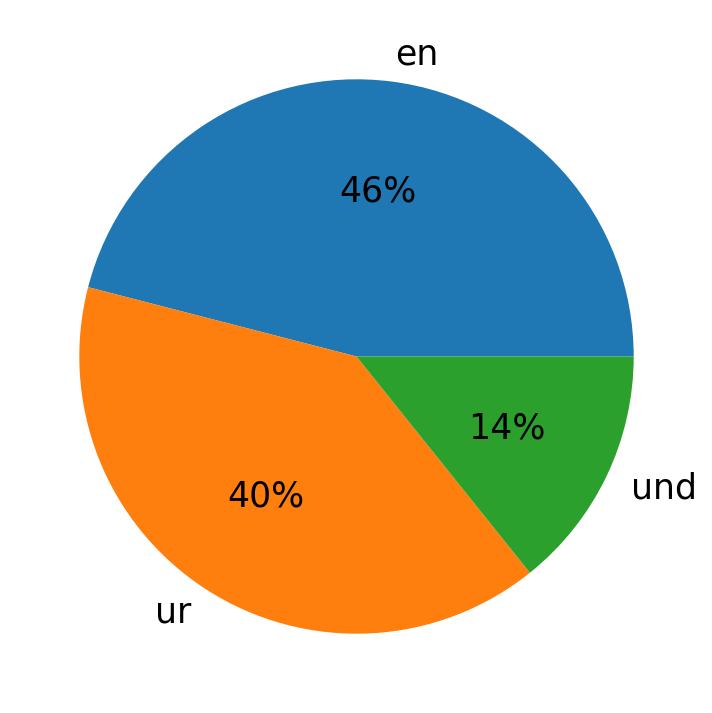 Tweetlerde kullanilan diller