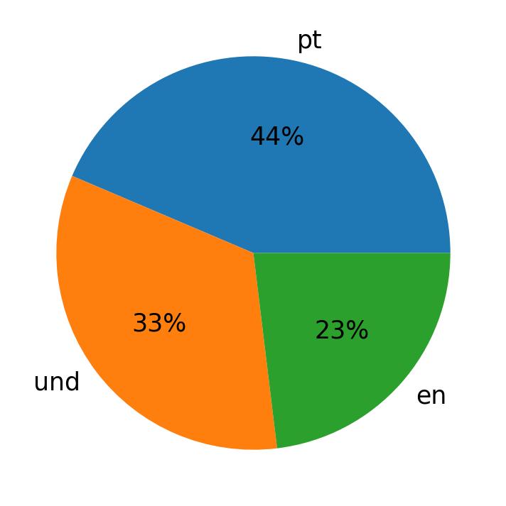 Idiomas utilizados nos tweets