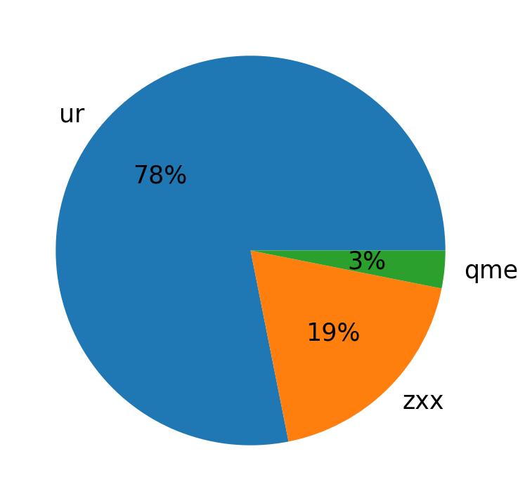 Languages distribution
