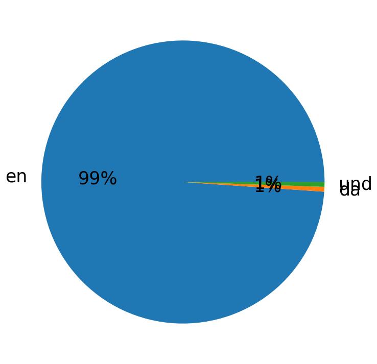 Languages distribution