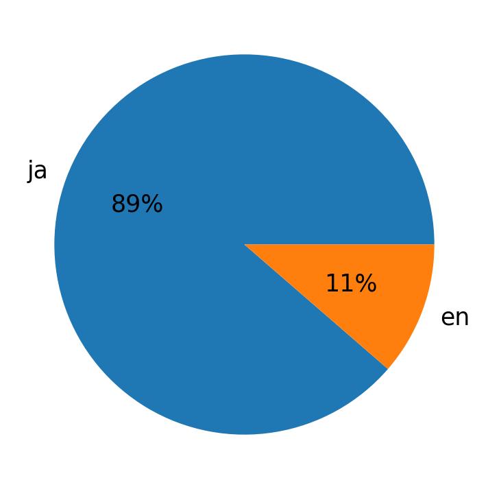Languages used in tweets