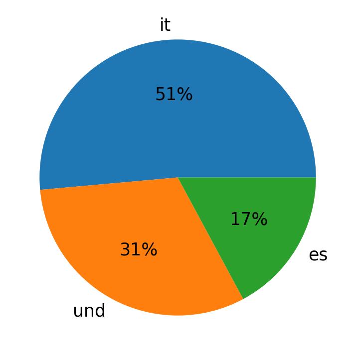 In Tweets verwendete Sprachen
