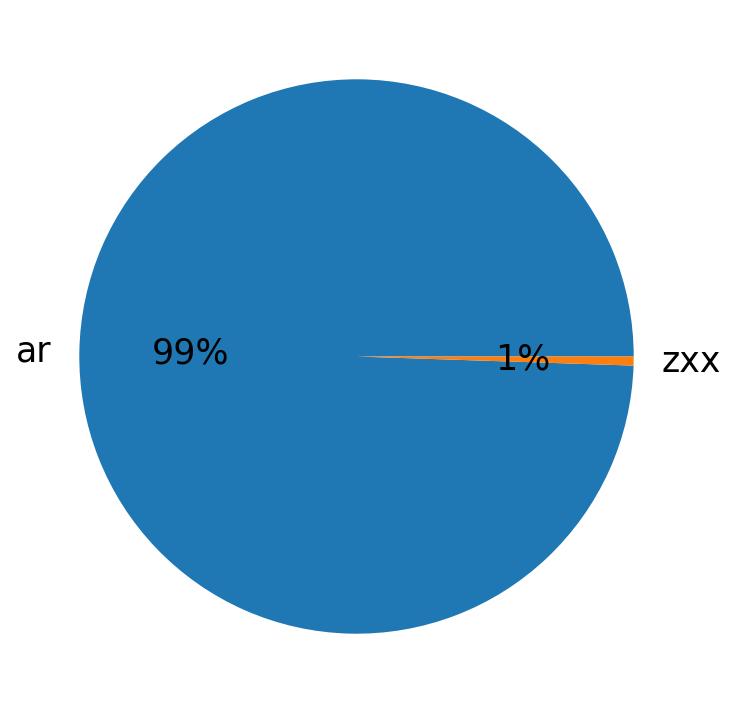 Languages distribution