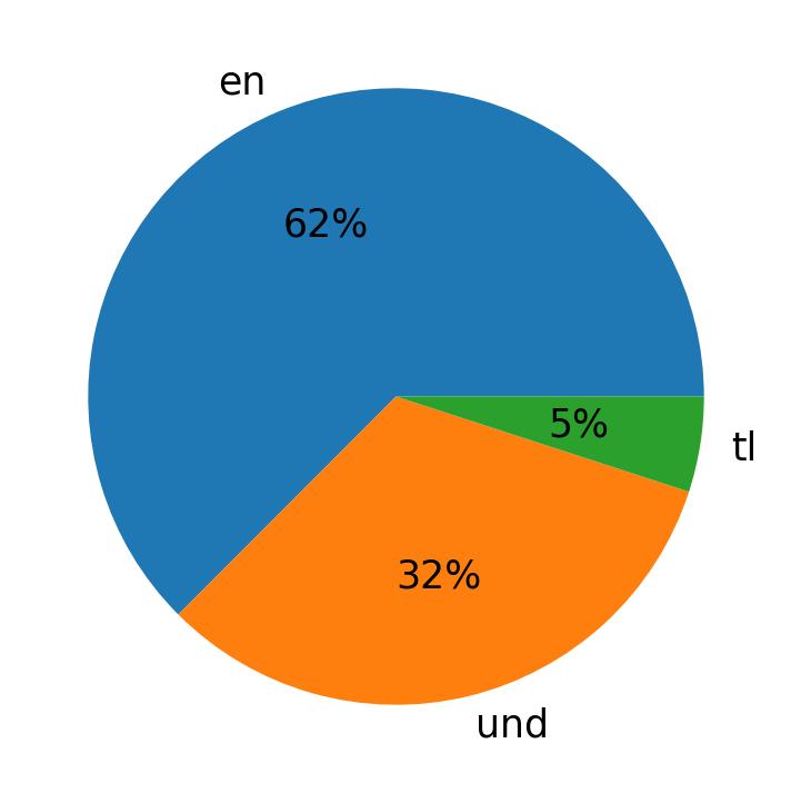 In Tweets verwendete Sprachen
