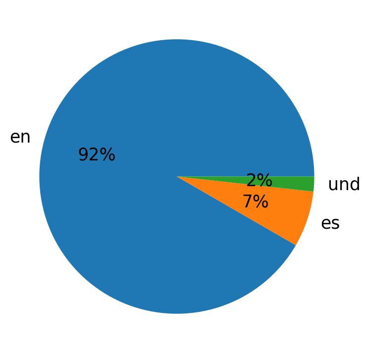 Languages used in tweets