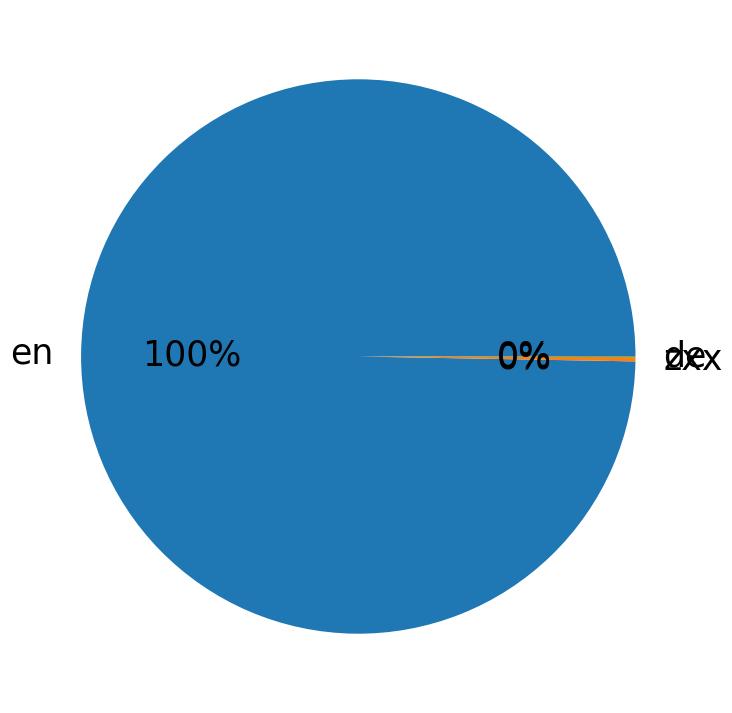 Languages distribution