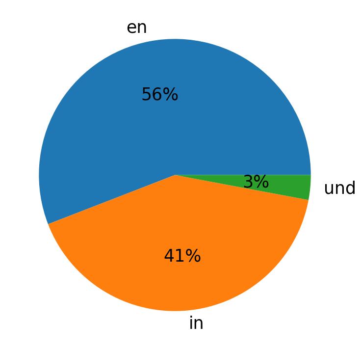 Languages used in tweets