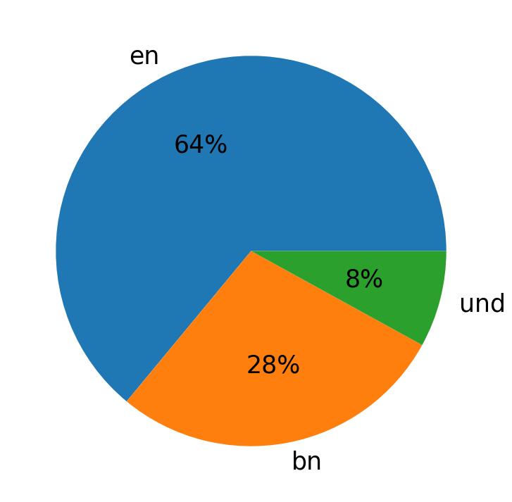Languages used in tweets