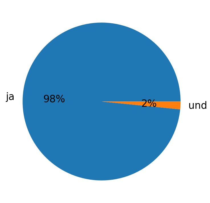 Languages used in tweets