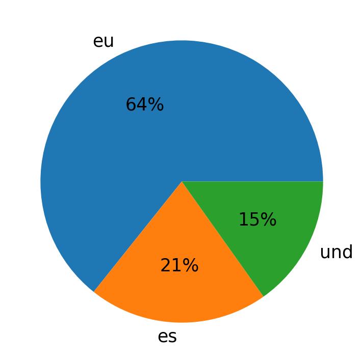 Languages used in tweets