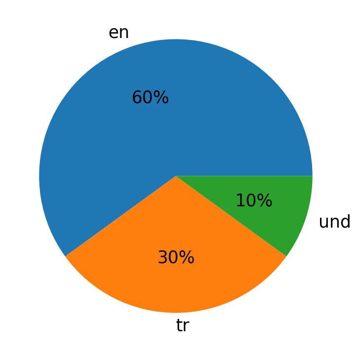 Idiomas utilizados nos tweets