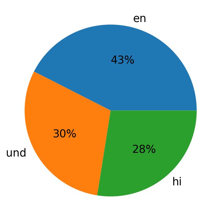 Tweetlerde kullanilan diller