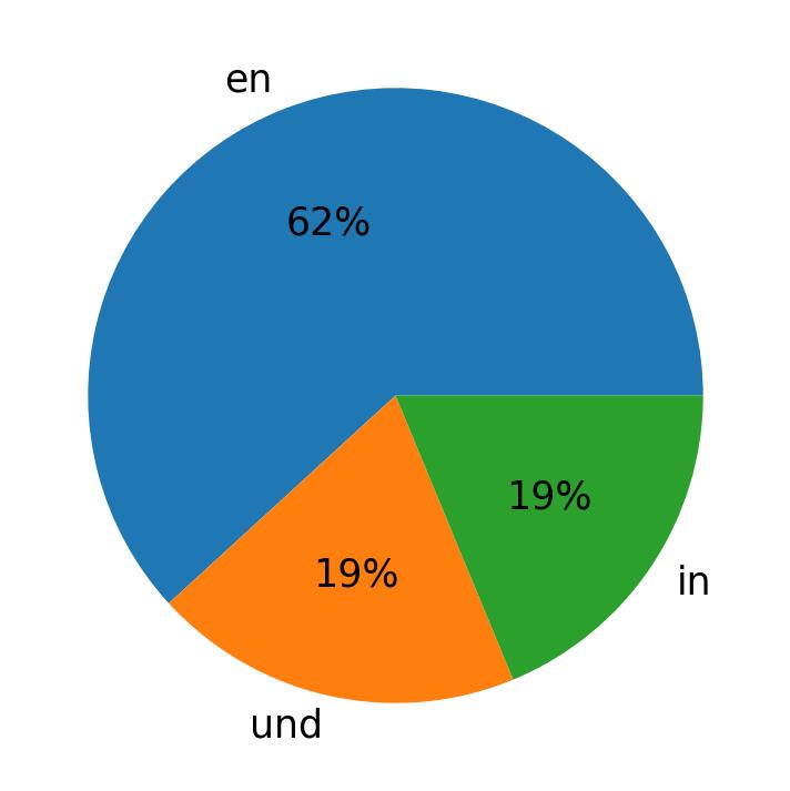 Idiomas utilizados nos tweets