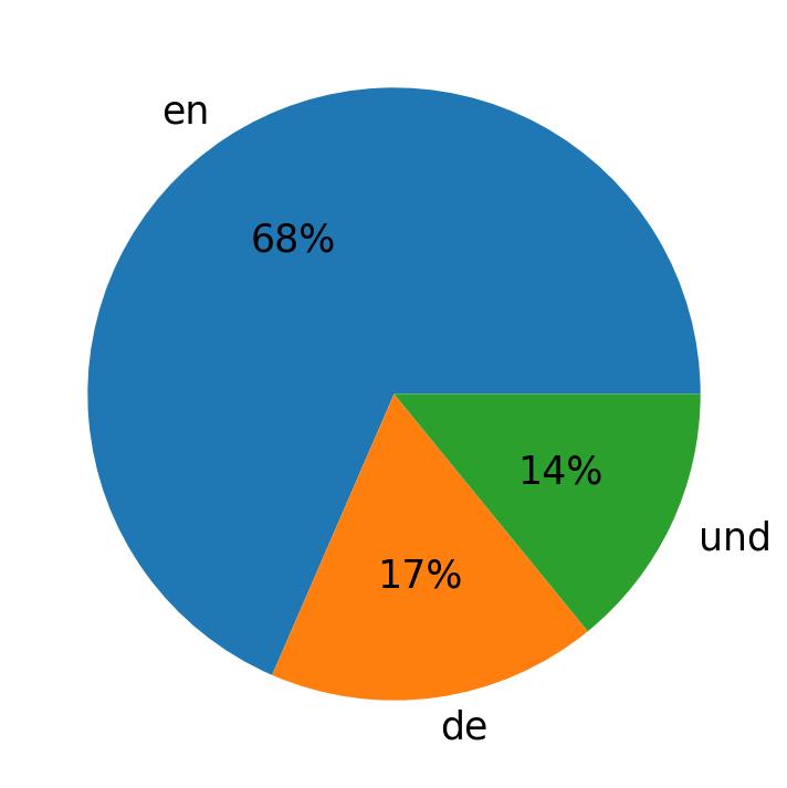 Idiomas utilizados nos tweets