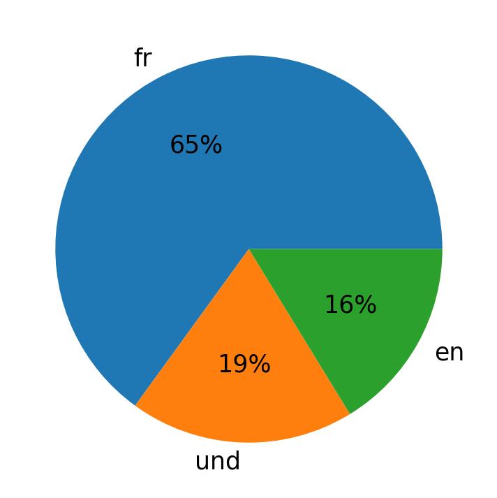 Idiomas utilizados nos tweets