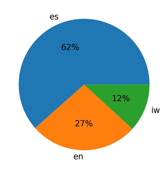Languages distribution