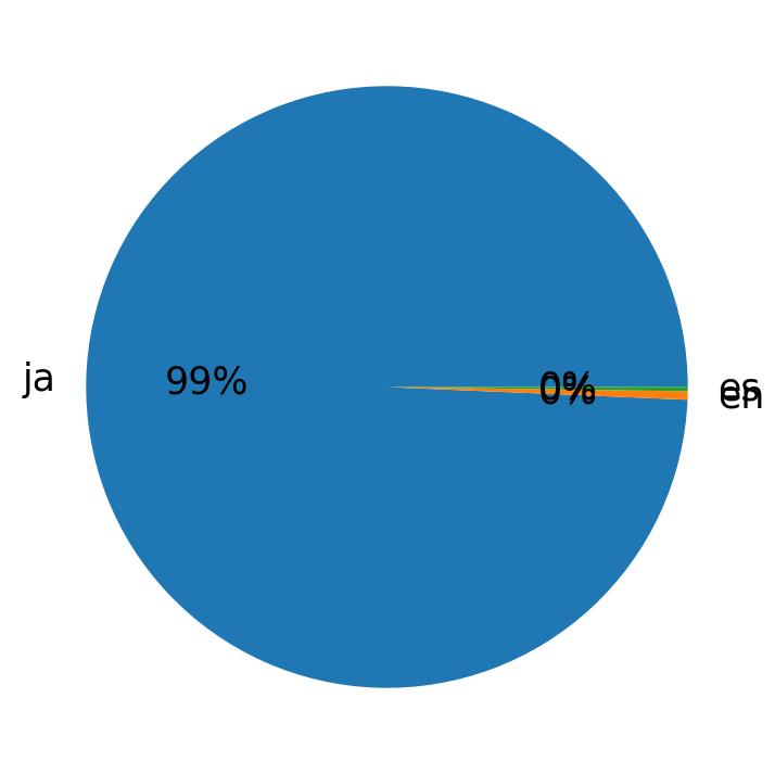 Tweetlerde kullanilan diller