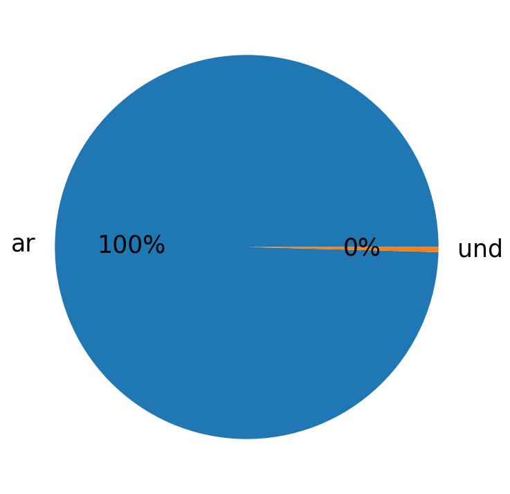 Languages distribution