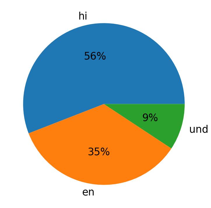 Idiomas utilizados nos tweets
