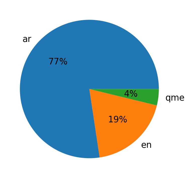 Languages distribution