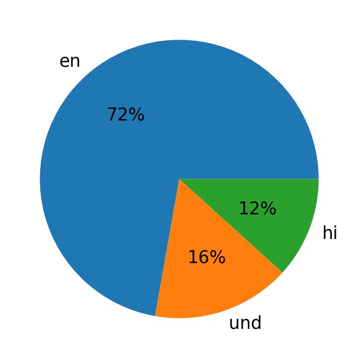 Languages used in tweets