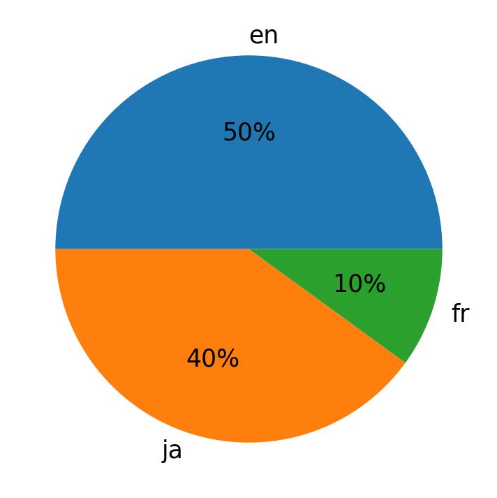 In Tweets verwendete Sprachen
