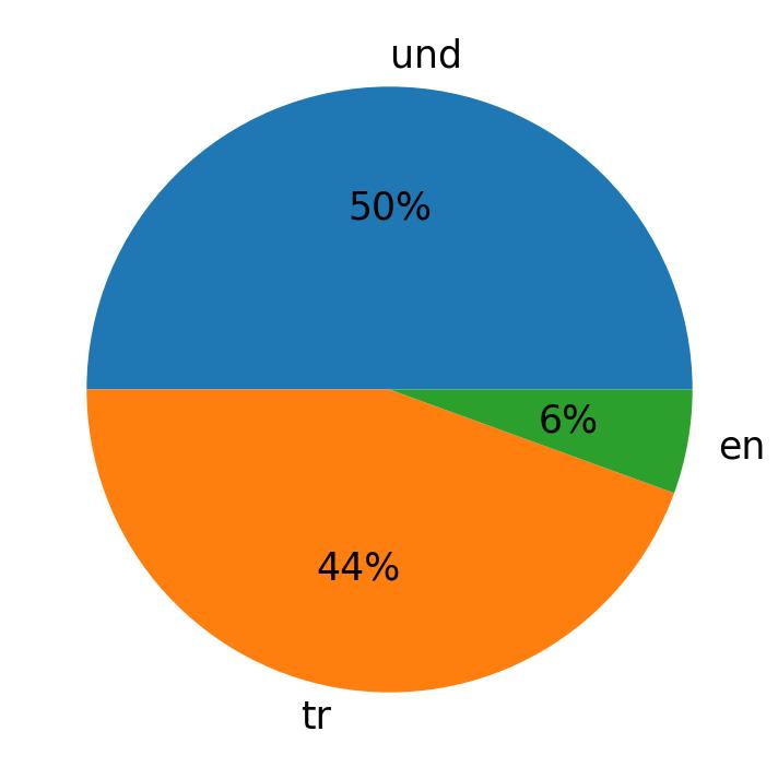 Idiomas utilizados nos tweets