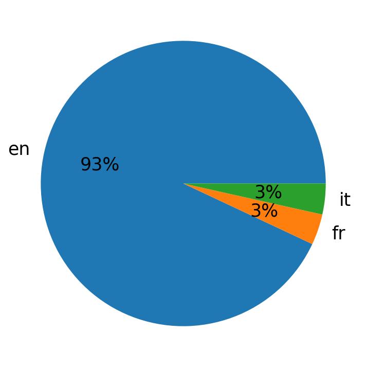 Idiomas utilizados nos tweets