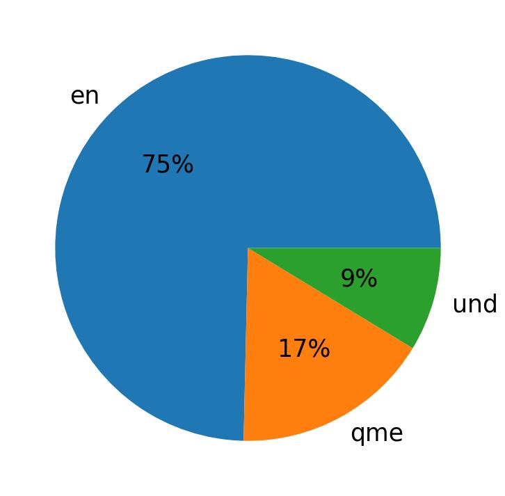 Languages distribution