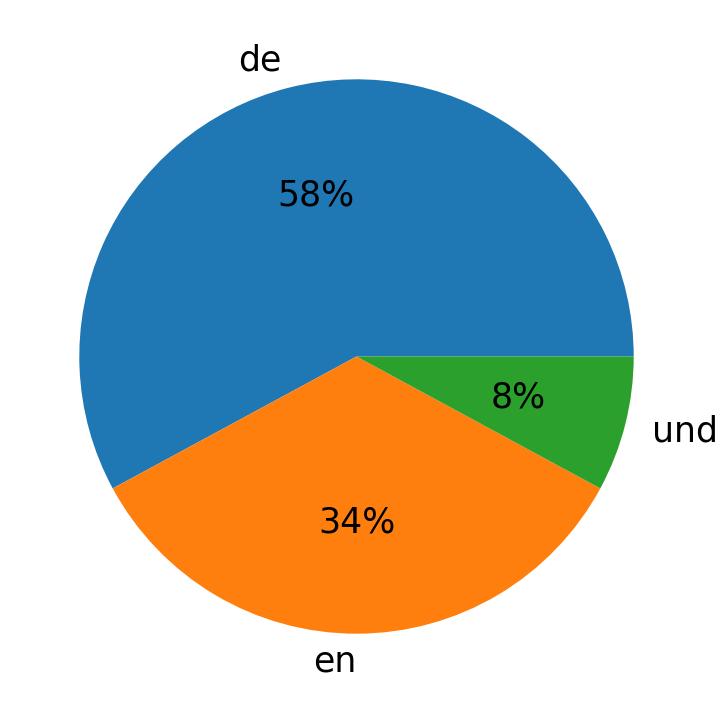 Idiomas utilizados nos tweets