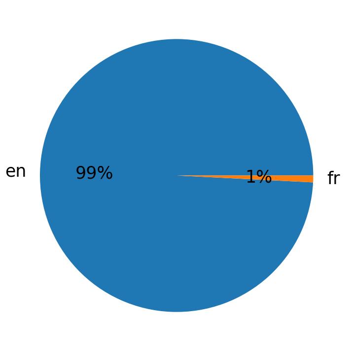 Languages distribution